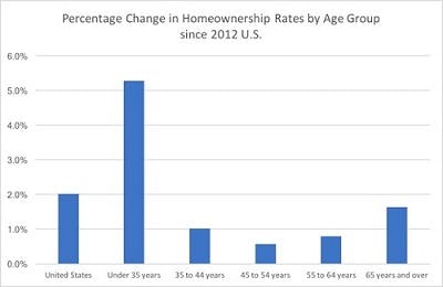Change in Homeownership by Age Group.jpg