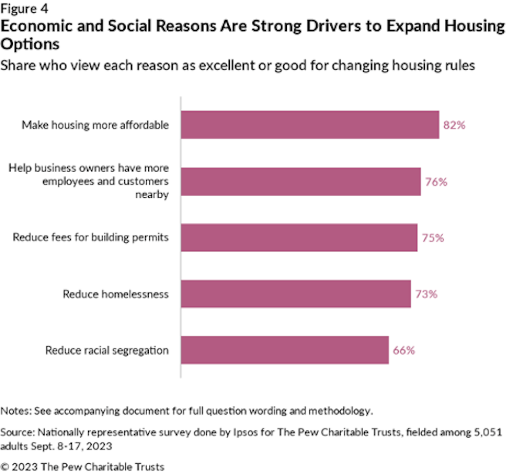 Economic and Social Reasons are Strong Drivers to Expand Housing Options.png