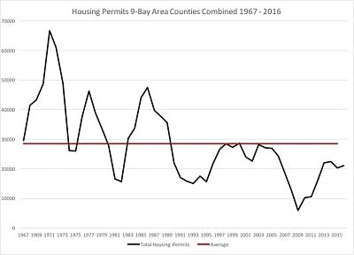 Housing Permits 9-County Bay Area Reduced.jpg