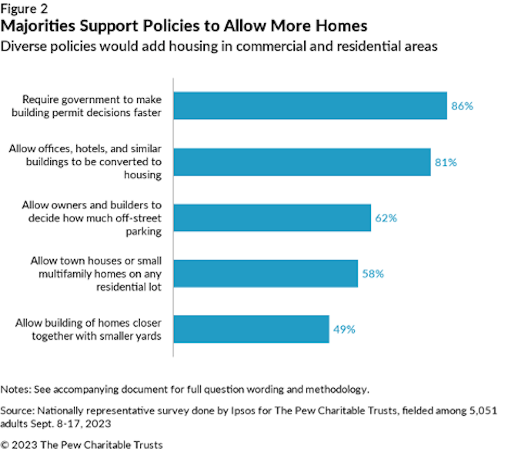 Majorities Support Policies to Allow More Homes.png