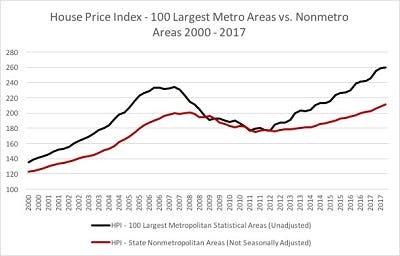 Metro and Non Metro Housing Price Appreciation TTLC Data Summary1.jpg