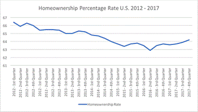 National Homeownership Rate 2012 to 2017.gif