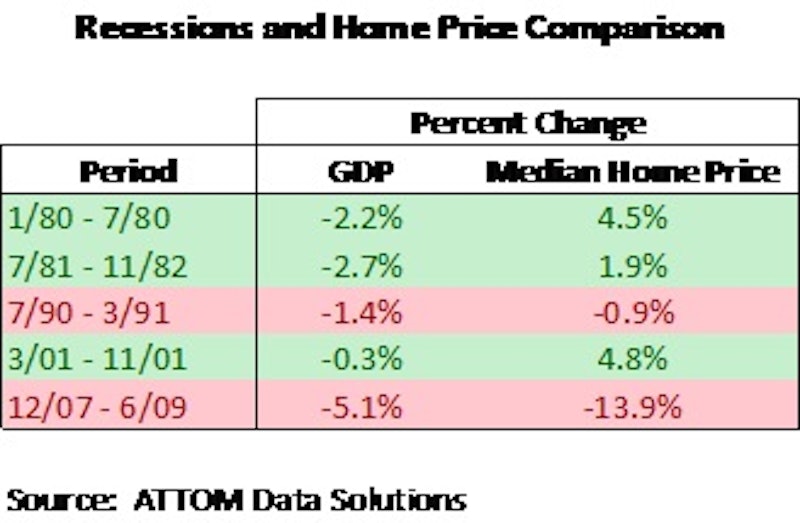 Recessions and Home Price Comparison.jpg