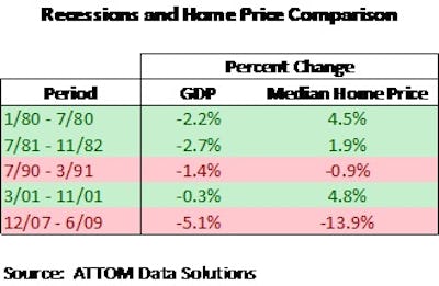 Recessions and Home Price Comparison.jpg