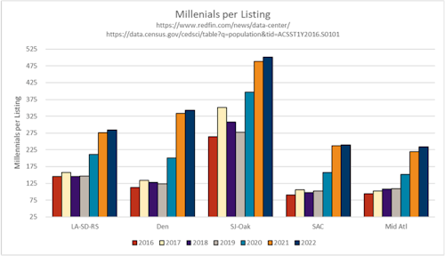 millennials per listing.png